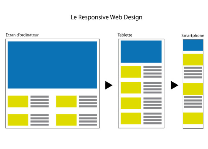 Schéma explicatif du responsive web design - myWebProject