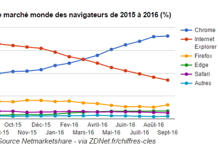 Part de marché monde des navigateurs de 2015 à 2016 (%) - myWebProject
